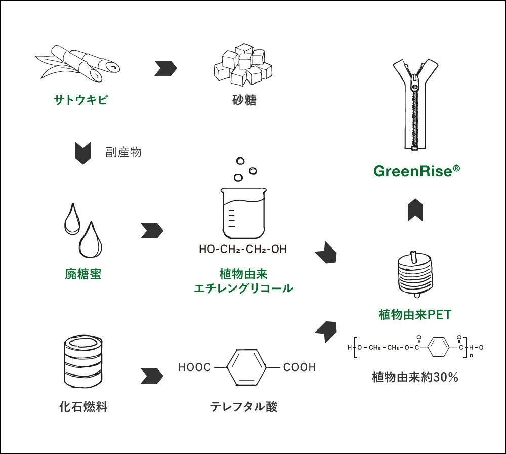 GreenRise® YKK DIGITAL SHOWROOM