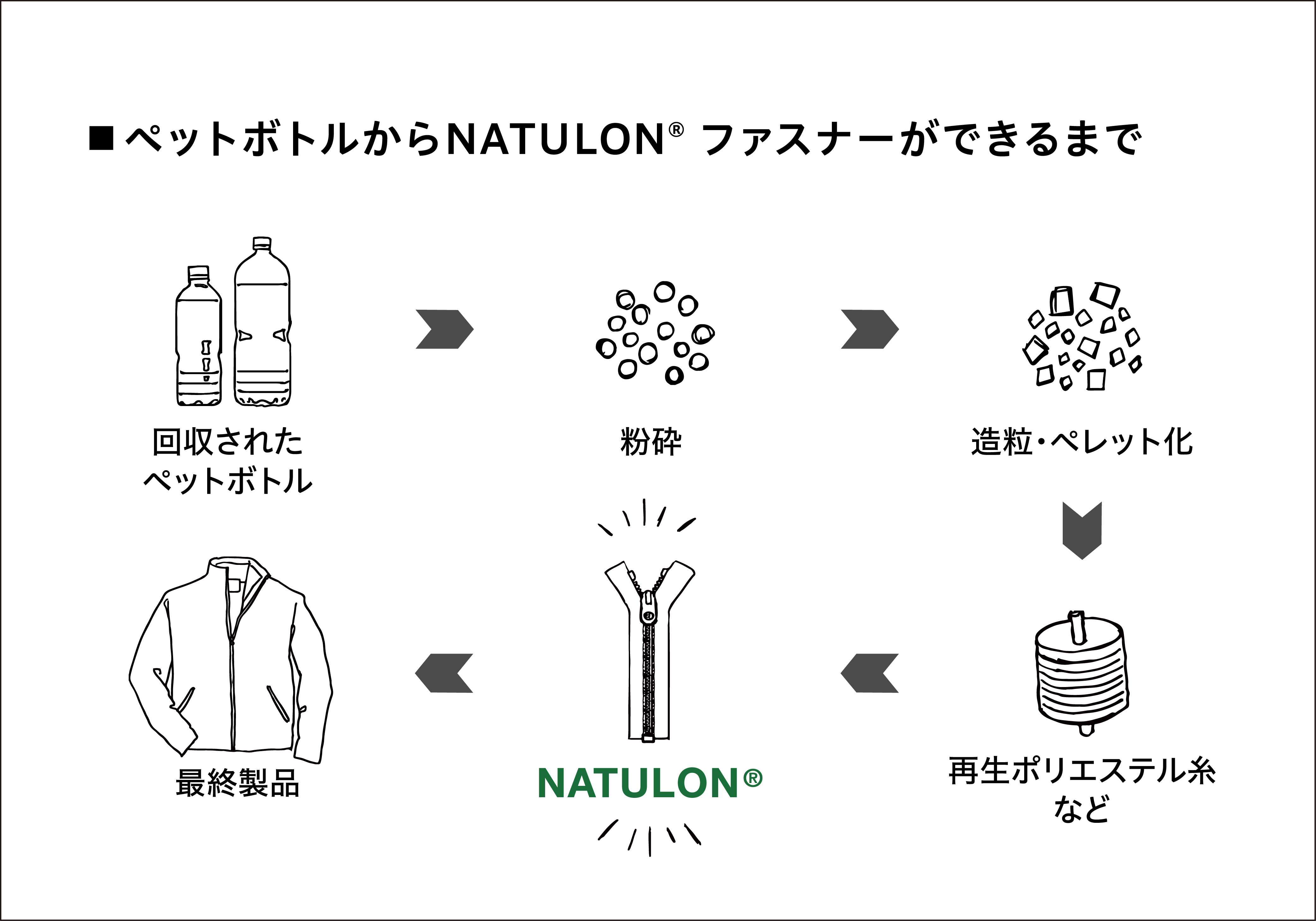 NATULON® | YKK DIGITAL SHOWROOM